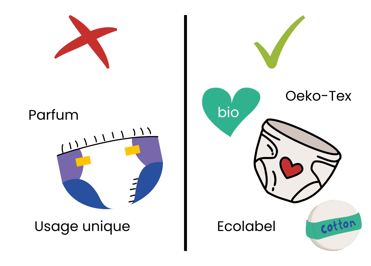 Visuel, avec les interdits ou non recommandés (usage unique) et les recommandés (réutilisable, coton bio, écolabel, oeko-tex)