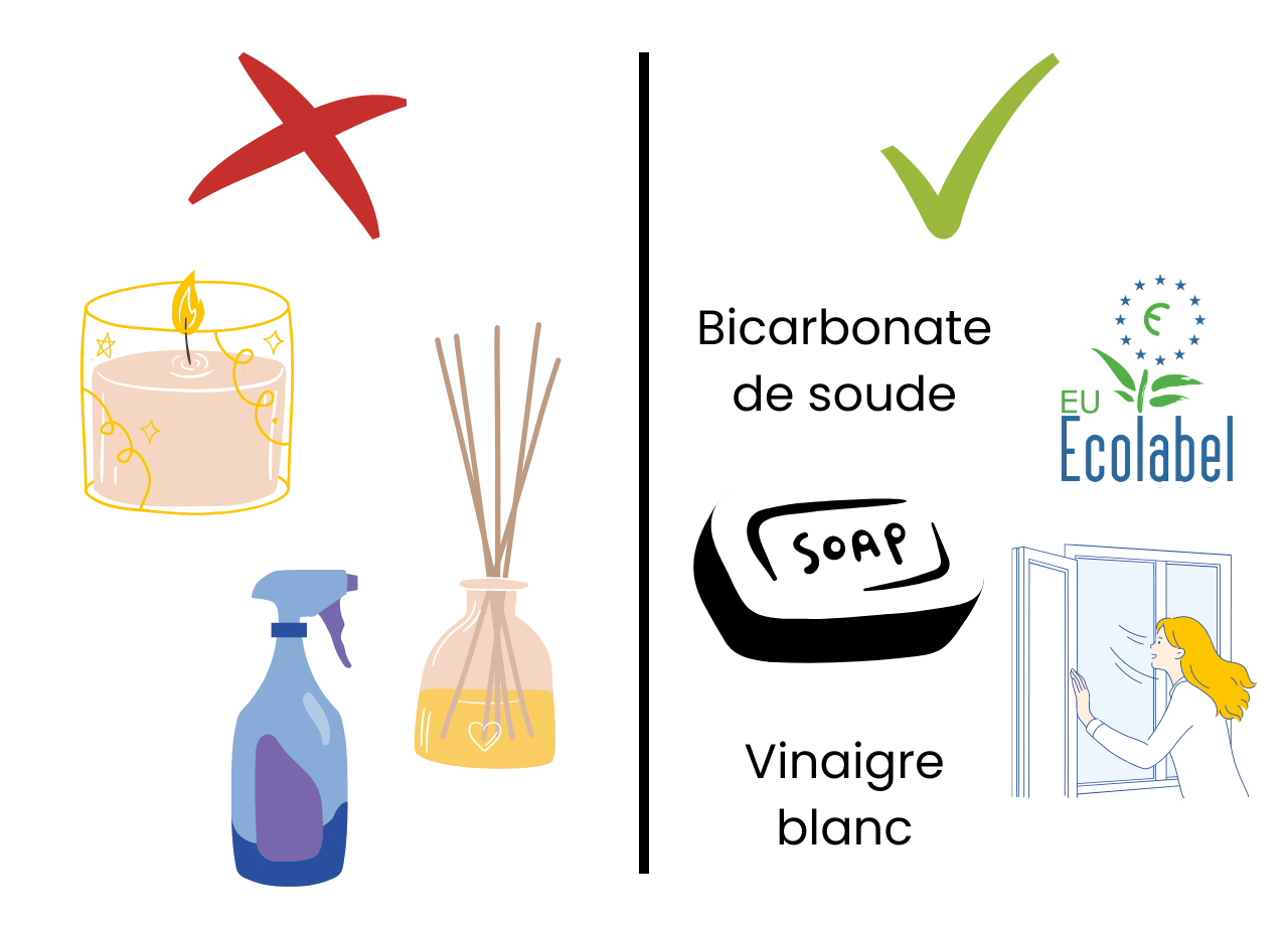 Visuel, avec les interdits ou non recommandés (bougie, encens, produits ménagers chimiques) et les recommandés (bicarbonate de soude, savon noir, éco-label, vinaigre blanc, aérer)