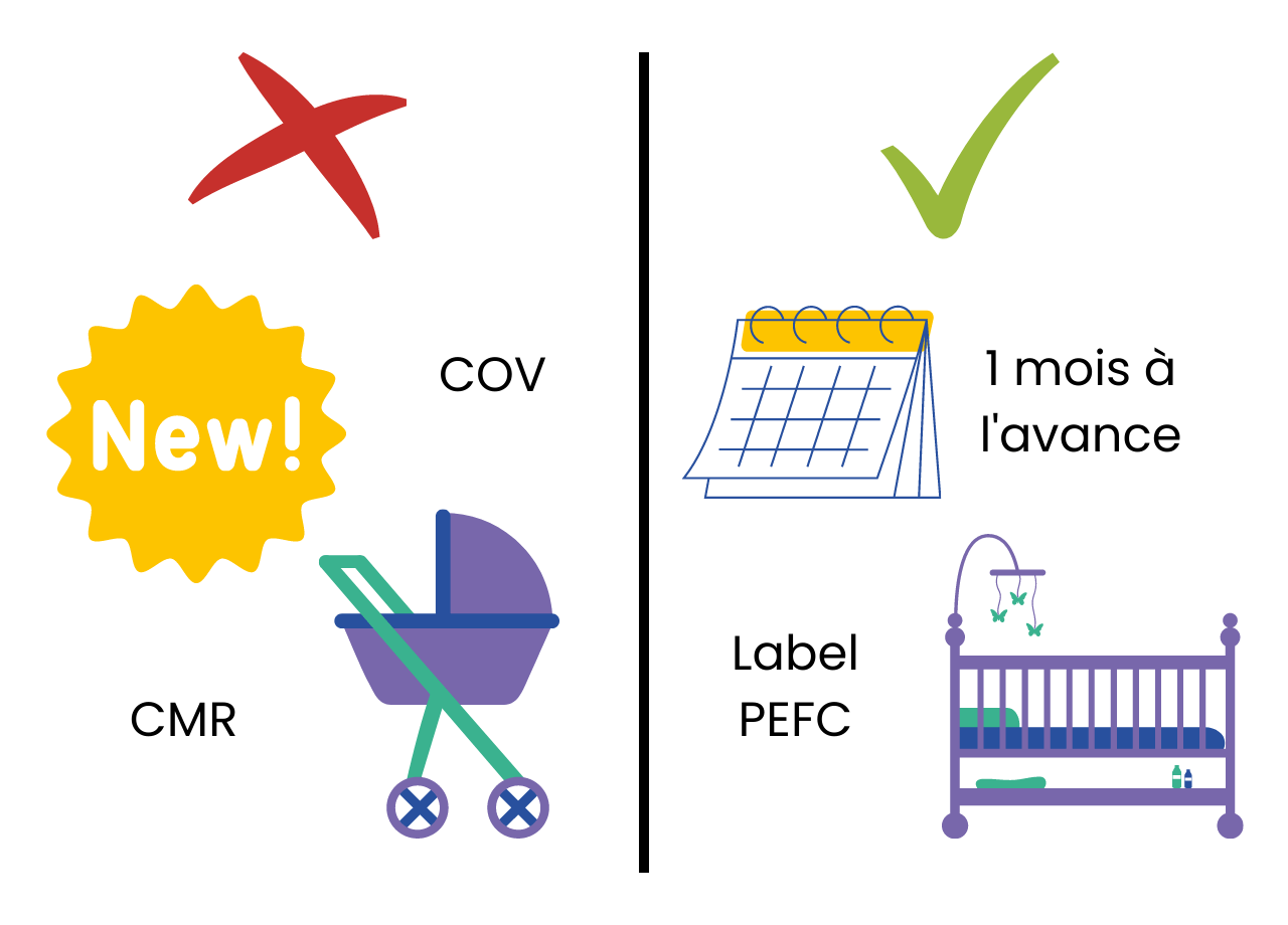 Visuel, avec les interdits ou non recommandés (acheter neuf) et les recommandés (monter les meubles pour la chambre de bébé 1 mois à l'avance, privilégier le seconde main, label PEFC)