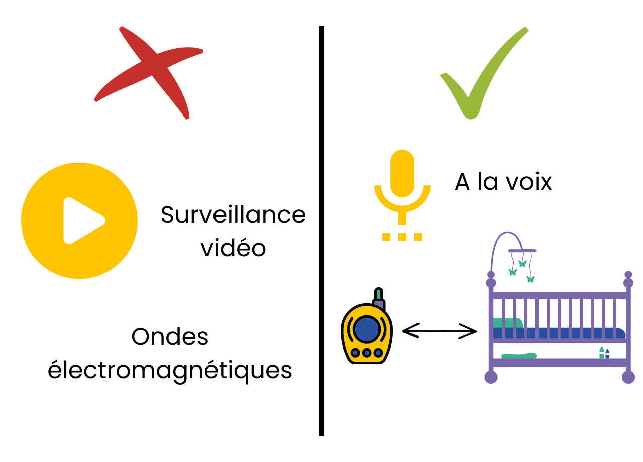 Visuel, avec les interdits ou non recommandés (surveillance vidéo, ondes électromagnétiques) et les recommandés (babyphone éloigné du lit de bébé, réagissant à la voix)